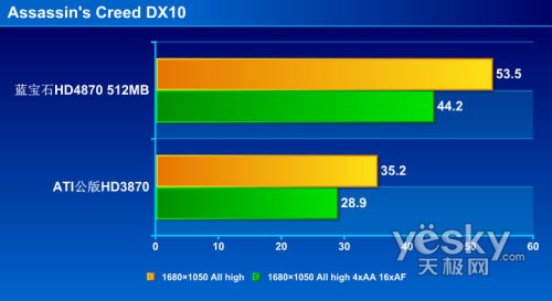 DX10游戏性能测试