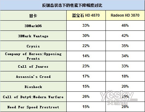反锯齿状态下性能下降幅度对比
