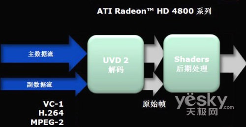 UVD2单元