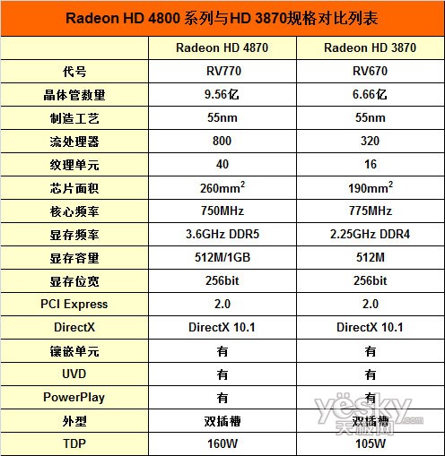 Radeon HD 4870详细规格