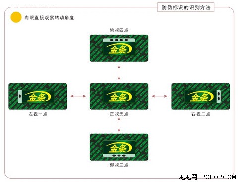 杜绝假内存!看六大防伪技术防JS忽悠