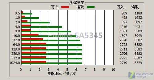 飞利浦SA5345评测 