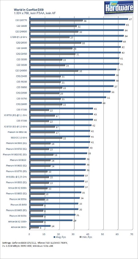 PCGH test: 35 processors in comparison
