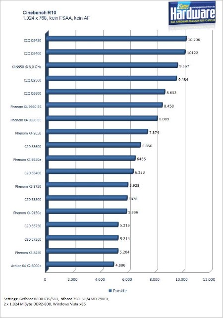PCGH test: 35 processors in comparison
