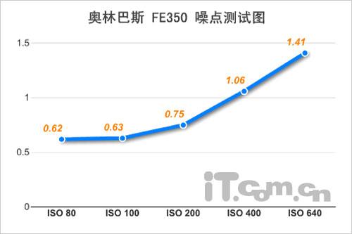 实用28mm广角相机奥林巴斯FE350评测(7)