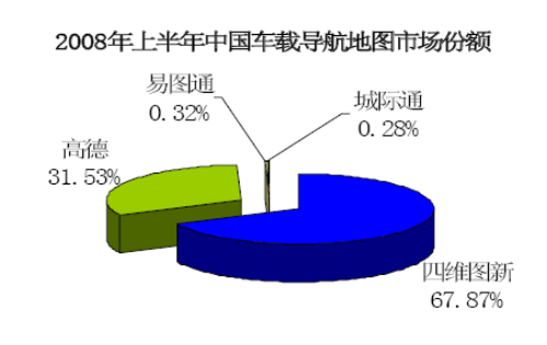 车载GPS市场迎春天 图商马太效应显现