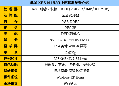 今日跌破万元戴尔XPSM1530仅售9999