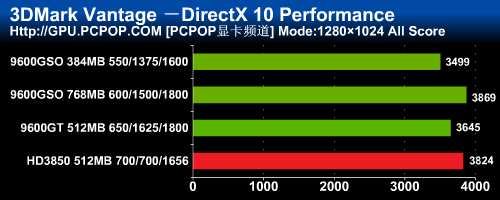 脱胎无需换骨 变脸版9600GSO深度测试
