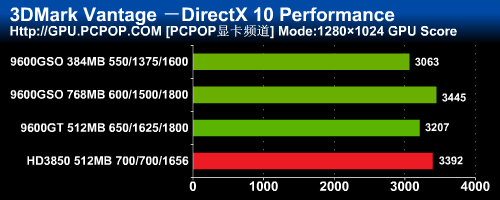 脱胎无需换骨 变脸版9600GSO深度测试