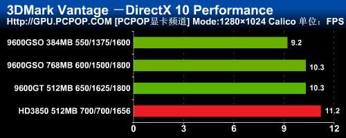 脱胎无需换骨 变脸版9600GSO深度测试