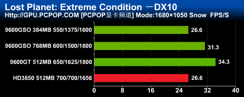 脱胎无需换骨 变脸版9600GSO深度测试