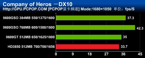 脱胎无需换骨 变脸版9600GSO深度测试