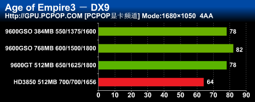 脱胎无需换骨 变脸版9600GSO深度测试