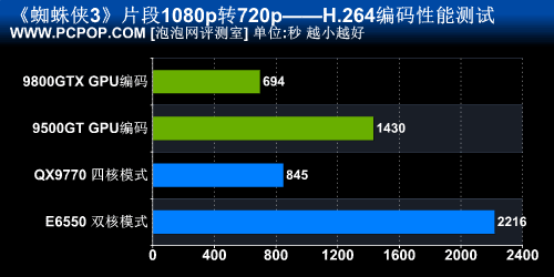 四核CPU大战GPU！谁才是视频转换之王