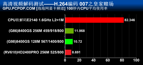 高清超越UVD？G98核心8400GS全面测试