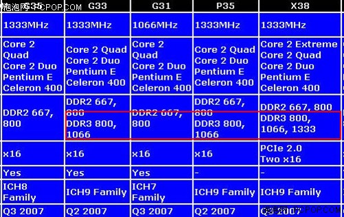 都是延迟惹的祸 DDR3内存比DDR2慢3%