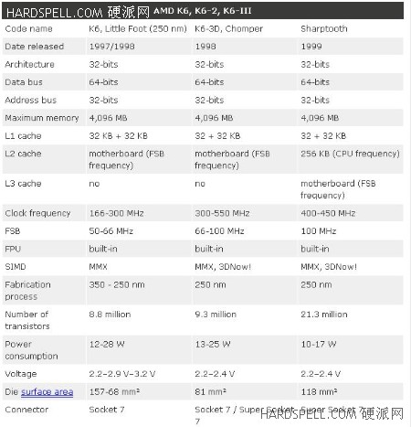 从模仿到创新 AMD史上经典处理器回顾 
