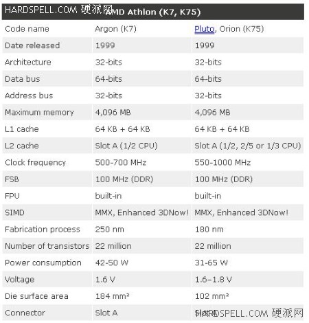 从模仿到创新 AMD史上经典处理器回顾 