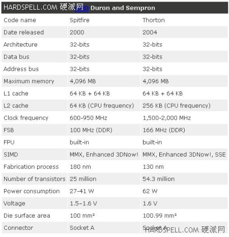 从模仿到创新 AMD史上经典处理器回顾 