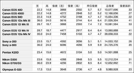 剑指D300佳能EOS50D综合实力细考评(4)