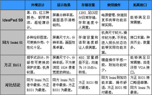 细数国产小本！三足鼎力唯方正堪忧