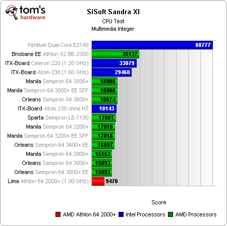 性能/功耗的平衡!Athlon 64大战Atom
