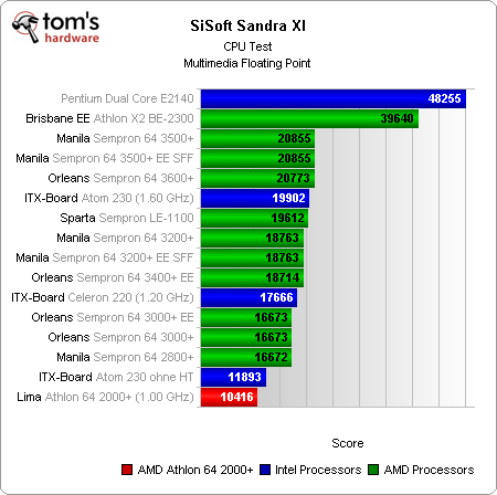 性能/功耗的平衡!Athlon 64大战Atom