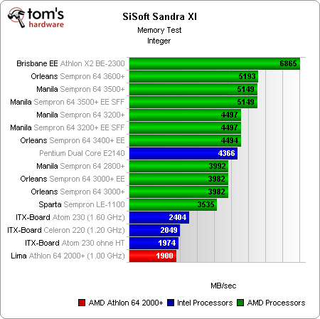 性能/功耗的平衡!Athlon 64大战Atom