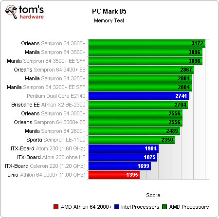 性能/功耗的平衡!Athlon 64大战Atom