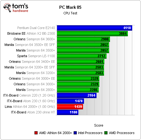 性能/功耗的平衡!Athlon 64大战Atom