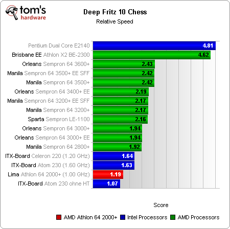 性能/功耗的平衡!Athlon 64大战Atom