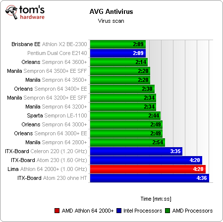 性能/功耗的平衡!Athlon 64大战Atom