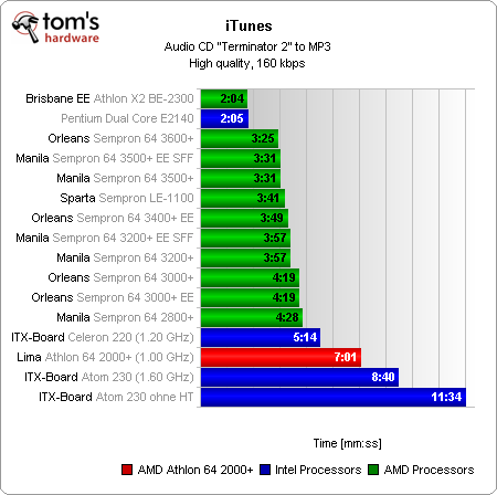 性能/功耗的平衡!Athlon 64大战Atom