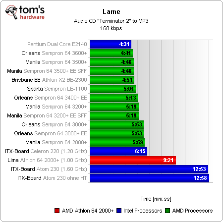 性能/功耗的平衡!Athlon 64大战Atom