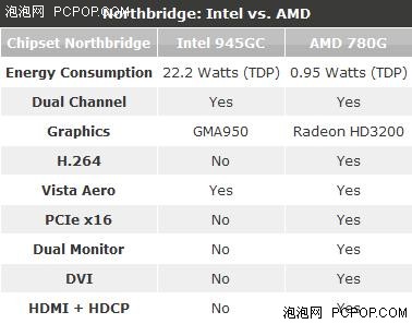 性能/功耗的平衡!Athlon 64大战Atom