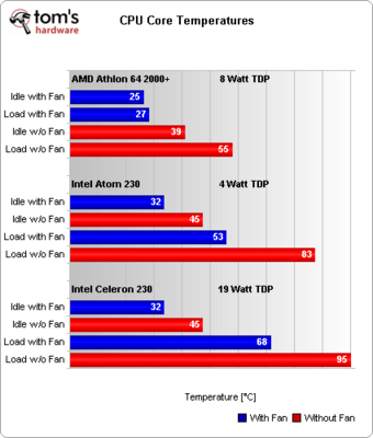 性能/功耗的平衡!Athlon 64大战Atom