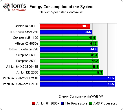 性能/功耗的平衡!Athlon 64大战Atom