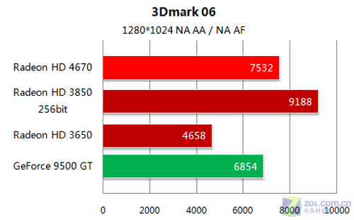 狙击9500GT HD4670/4650价格定位分析 狙击9500GT HD4670/4650价格定位分析