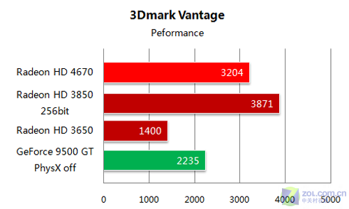 狙击9500GT HD4670/4650价格定位分析 狙击9500GT HD4670/4650价格定位分析