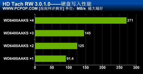 突破SATA接口瓶颈！4块硬盘Raid0实战