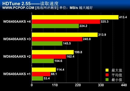 突破SATA接口瓶颈！4块硬盘Raid0实战