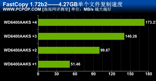 突破SATA接口瓶颈！4块硬盘Raid0实战