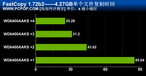 突破SATA接口瓶颈！4块硬盘Raid0实战