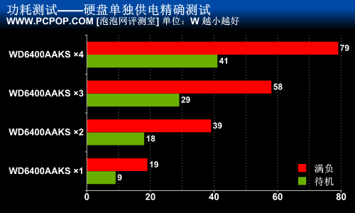 突破SATA接口瓶颈！4块硬盘Raid0实战