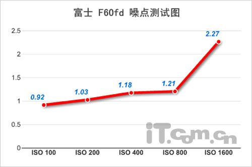 轻松一按智能识别富士F60fd详尽评测(8)