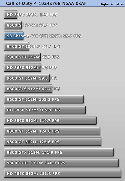 S3最新力作!Chrome 440GTX超详细评测