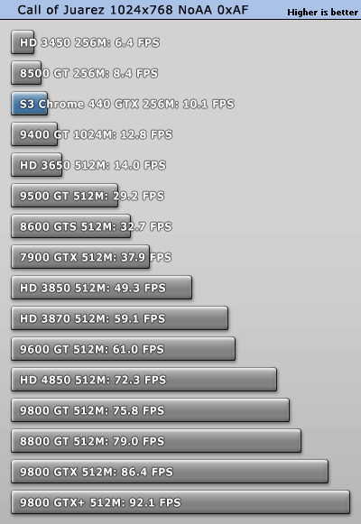 S3最新力作!Chrome 440GTX超详细评测