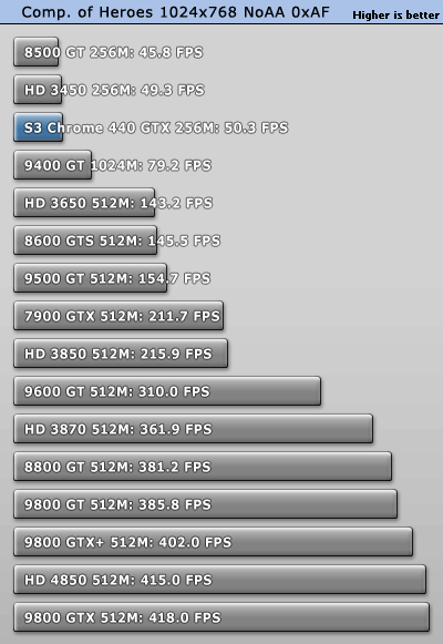 S3最新力作!Chrome 440GTX超详细评测