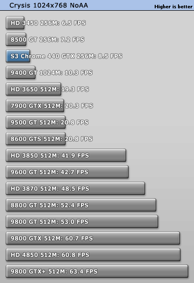 S3最新力作!Chrome 440GTX超详细评测