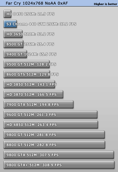S3最新力作!Chrome 440GTX超详细评测